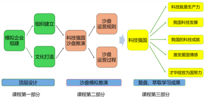 科技強國沙盤流程整體架構演示圖
